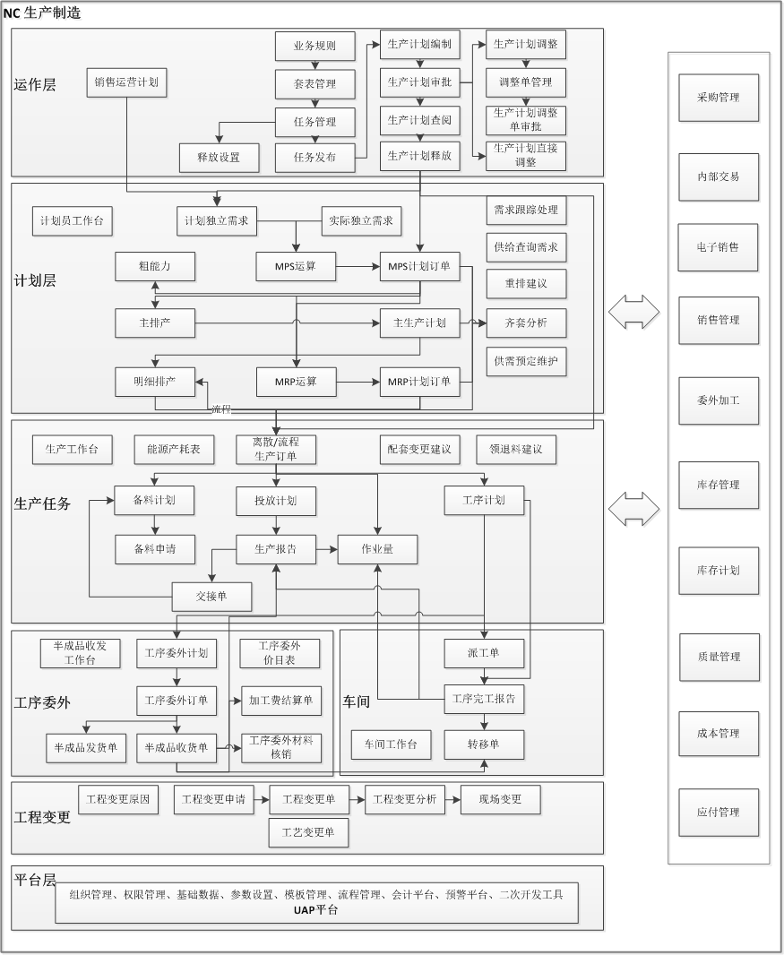 制造领域架构