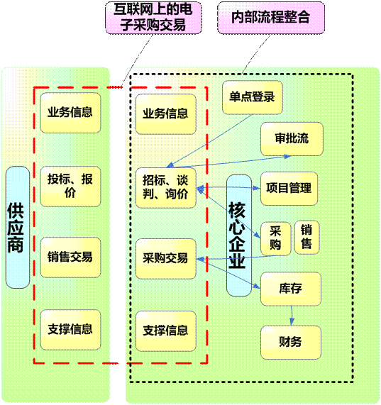 电子采购业务定位